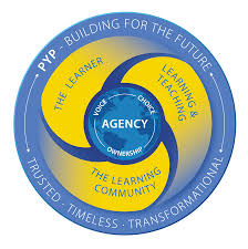 Blue and yellow circle that shows the connection between the learner, learning and teaching, and the learning community.  